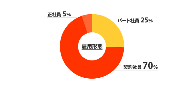 雇用形態