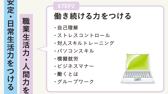 就職生活力・人間力をつけるSTEP2 働き続ける力をつける・自己理解・ストレスコントロール・対人スキルトレーニング・パソコンスキル・模擬就労・ビジネスマナー・働くとは・グループワーク
