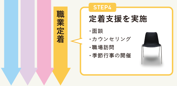 職業定着STEP4 就業定着定着支援を実施・面談・カウンセリング・職場訪問・季節行事の開催