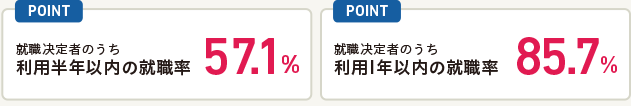 就職決定者のうち利用半年以内の就職率57.1% 就職内定者のうち利用1年以内の就職率85.7%