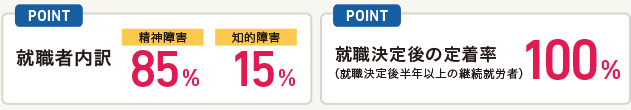 就職者内訳 精神障害85% 知的障害15% 就職決定後の定着率100%(就職決定後半年以上の継続就労者)