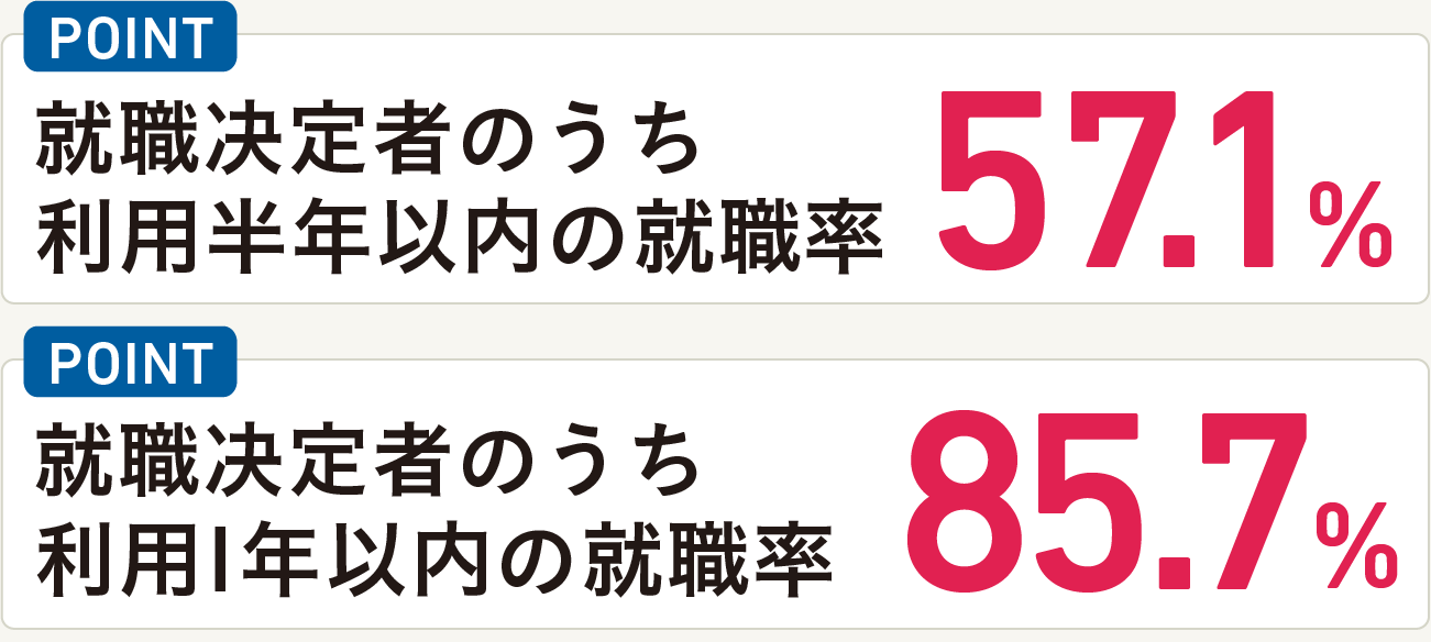 就職決定者のうち利用半年以内の就職率57.1% 就職内定者のうち利用1年以内の就職率85.7%