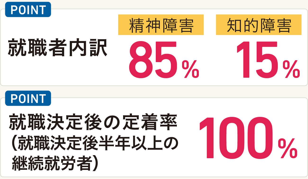 就職者内訳 精神障害85% 知的障害15% 就職決定後の定着率100%(就職決定後半年以上の継続就労者)