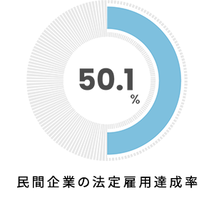 民間企業の法定雇用達成率