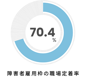 障害者雇用枠の職場定着率