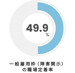 一般雇用枠（障害開示）の職場定着率