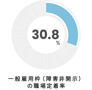 一般雇用枠（障害非開示）の職場定着率