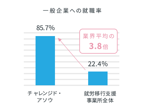 就労移行支援事業所の一般企業への就職率