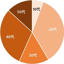 年代別グラフ