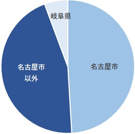 地域別グラフ