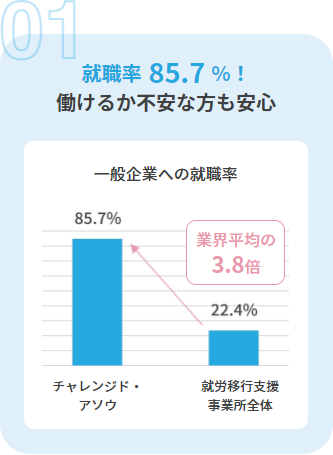 就職率85.7%！働けるか不安な方も安心