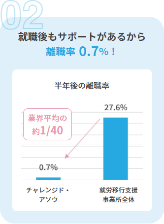 就職後もサポートがあるから離職率0.7%！